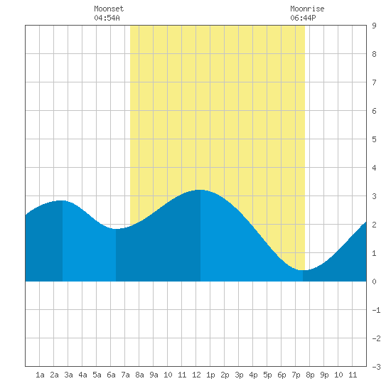 Dog Island West tide chart for Saturday, September 18, 2021