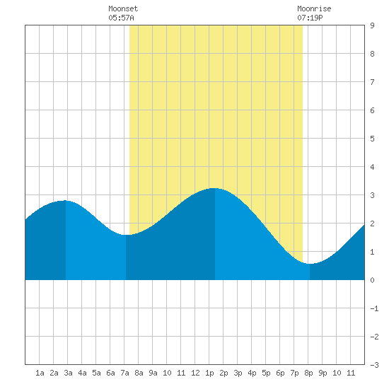 Dog Island West tide chart for Sunday, September 19, 2021