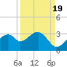 Dog Island West tide chart for Sunday, September 19, 2021
