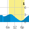 Dog Island West tide chart for Wednesday, September 1, 2021