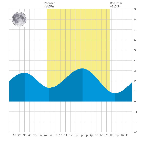 Dog Island West tide chart for Monday, September 20, 2021