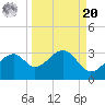 Dog Island West tide chart for Monday, September 20, 2021