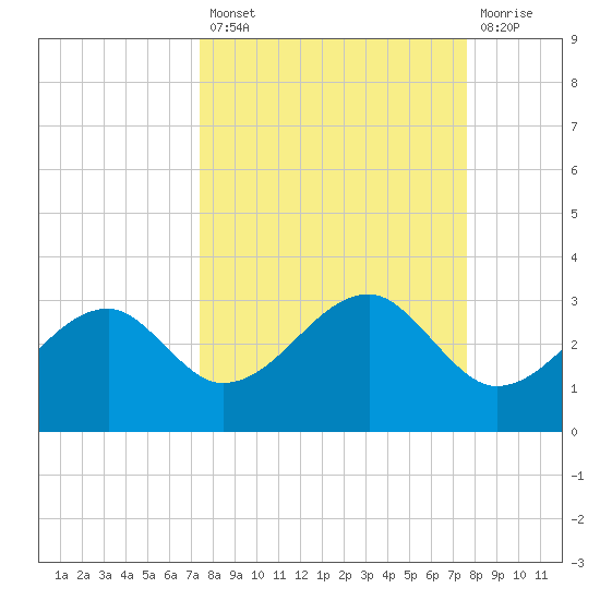 Dog Island West tide chart for Tuesday, September 21, 2021