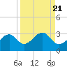 Dog Island West tide chart for Tuesday, September 21, 2021