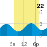 Dog Island West tide chart for Wednesday, September 22, 2021