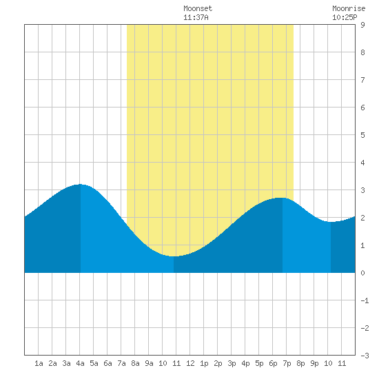 Dog Island West tide chart for Saturday, September 25, 2021