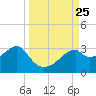 Dog Island West tide chart for Saturday, September 25, 2021
