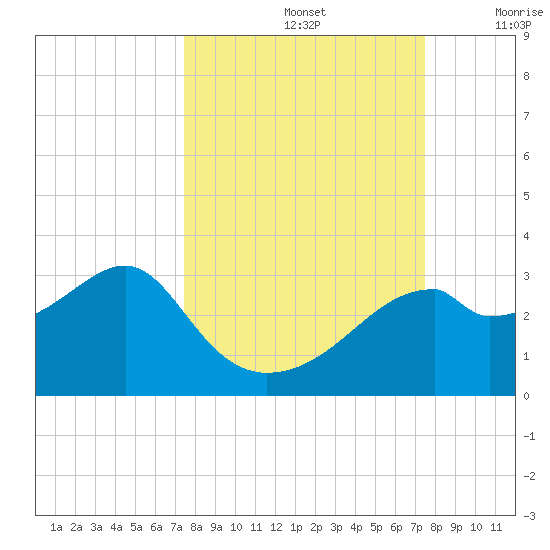 Dog Island West tide chart for Sunday, September 26, 2021