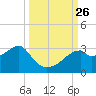 Dog Island West tide chart for Sunday, September 26, 2021