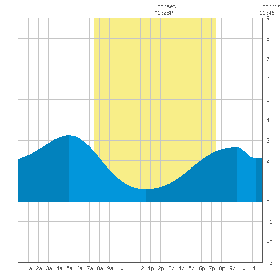Dog Island West tide chart for Monday, September 27, 2021