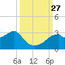 Dog Island West tide chart for Monday, September 27, 2021