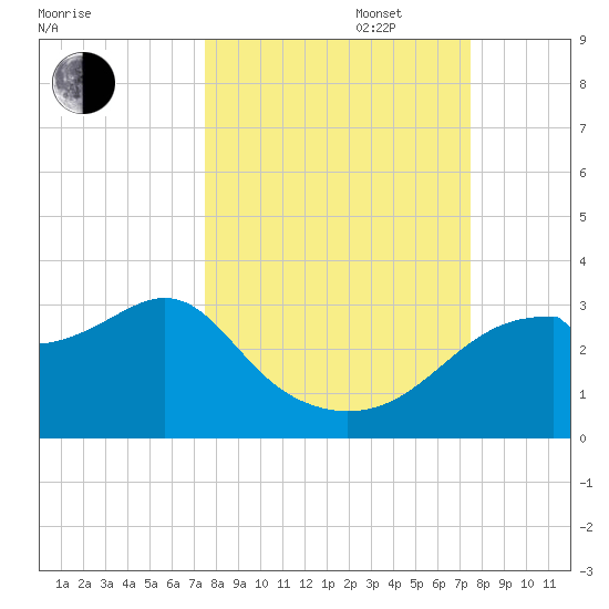 Dog Island West tide chart for Tuesday, September 28, 2021