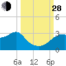 Dog Island West tide chart for Tuesday, September 28, 2021