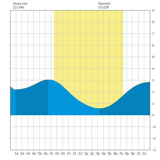Dog Island West tide chart for Wednesday, September 29, 2021