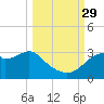 Dog Island West tide chart for Wednesday, September 29, 2021