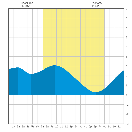 Dog Island West tide chart for Thursday, September 2, 2021