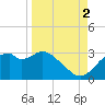 Dog Island West tide chart for Thursday, September 2, 2021