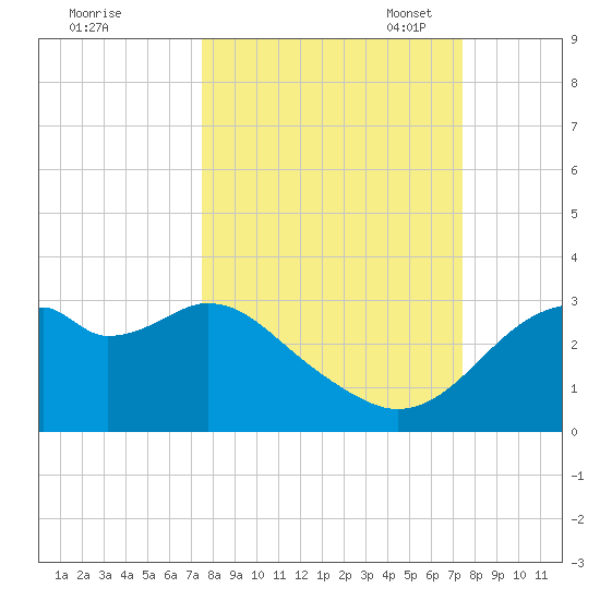 Dog Island West tide chart for Thursday, September 30, 2021