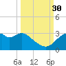 Dog Island West tide chart for Thursday, September 30, 2021