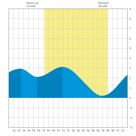 Dog Island West tide chart for Friday, September 3, 2021
