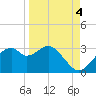 Dog Island West tide chart for Saturday, September 4, 2021
