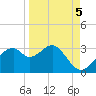 Dog Island West tide chart for Sunday, September 5, 2021