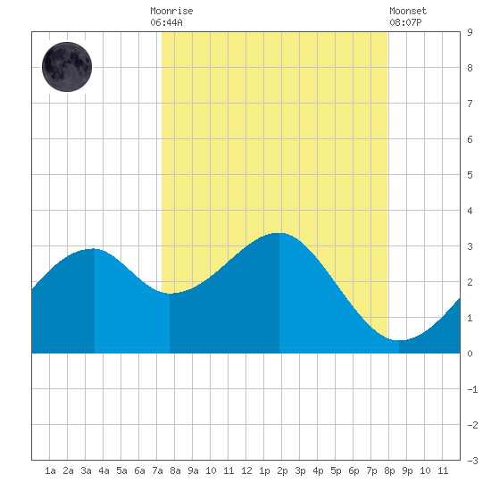 Dog Island West tide chart for Monday, September 6, 2021