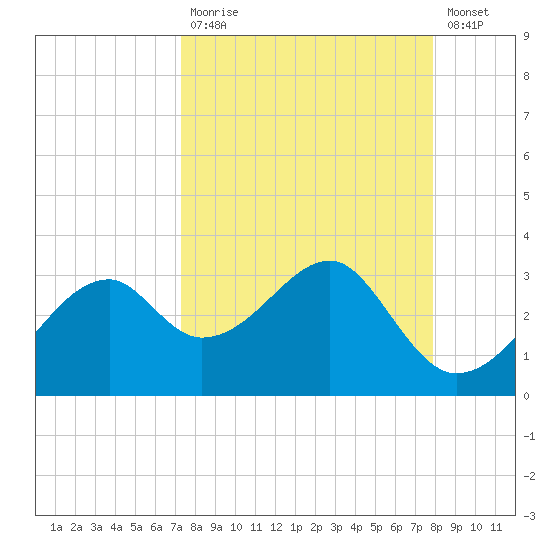 Dog Island West tide chart for Tuesday, September 7, 2021