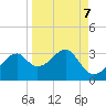 Dog Island West tide chart for Tuesday, September 7, 2021