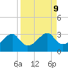 Dog Island West tide chart for Thursday, September 9, 2021