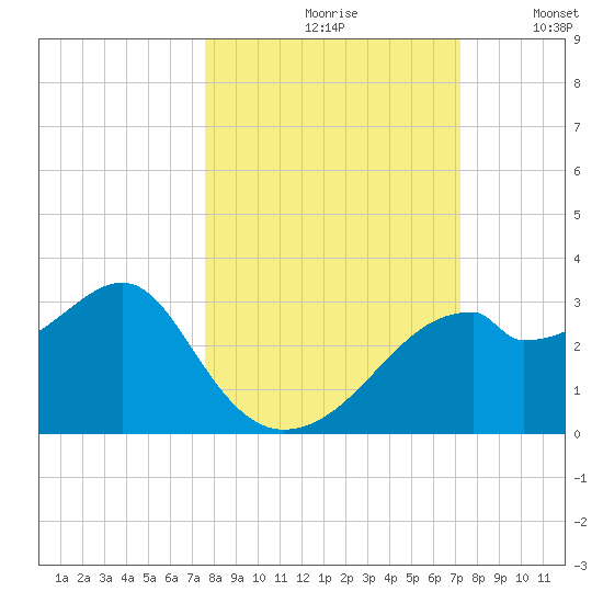 Dog Island West tide chart for Sunday, October 10, 2021