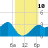 Dog Island West tide chart for Sunday, October 10, 2021