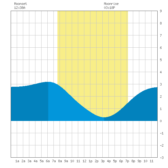 Dog Island West tide chart for Wednesday, October 13, 2021