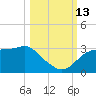 Dog Island West tide chart for Wednesday, October 13, 2021