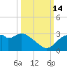 Dog Island West tide chart for Thursday, October 14, 2021