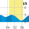 Dog Island West tide chart for Friday, October 15, 2021