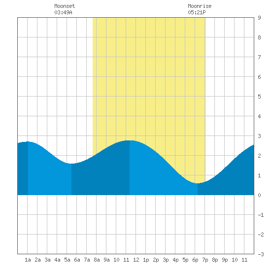 Dog Island West tide chart for Saturday, October 16, 2021