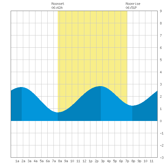 Dog Island West tide chart for Tuesday, October 19, 2021