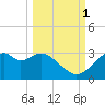 Dog Island West tide chart for Friday, October 1, 2021
