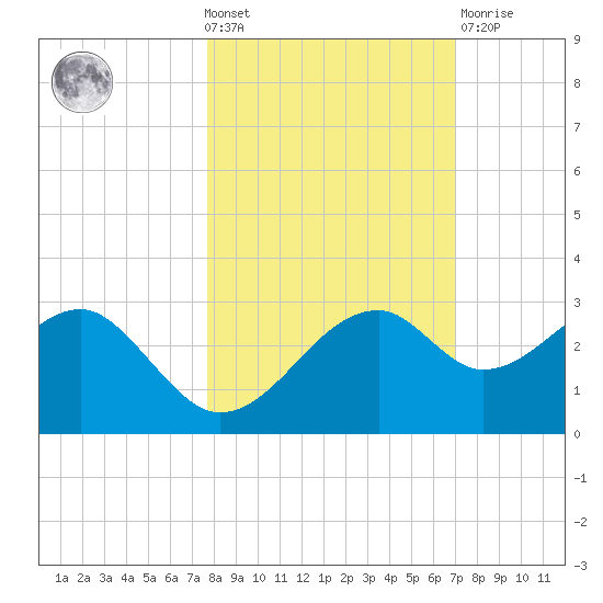 Dog Island West tide chart for Wednesday, October 20, 2021