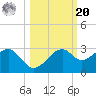 Dog Island West tide chart for Wednesday, October 20, 2021