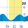 Dog Island West tide chart for Friday, October 22, 2021