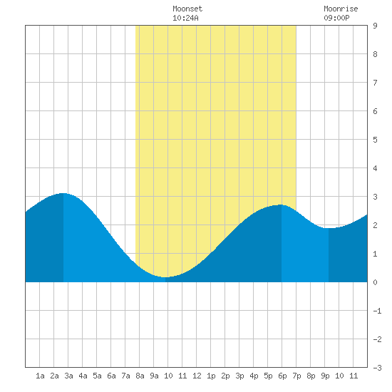 Dog Island West tide chart for Saturday, October 23, 2021