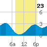 Dog Island West tide chart for Saturday, October 23, 2021
