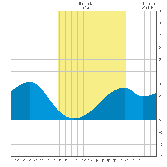 Dog Island West tide chart for Sunday, October 24, 2021