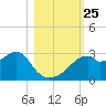 Dog Island West tide chart for Monday, October 25, 2021