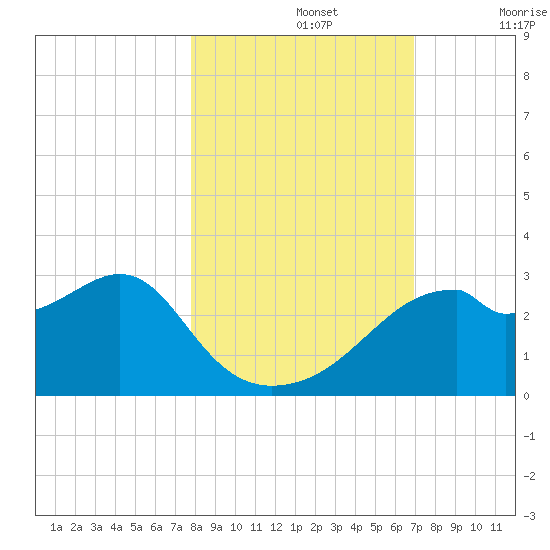 Dog Island West tide chart for Tuesday, October 26, 2021