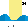 Dog Island West tide chart for Tuesday, October 26, 2021