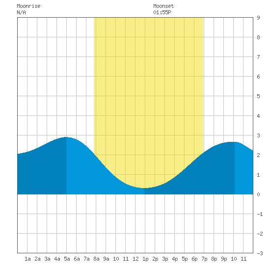 Dog Island West tide chart for Wednesday, October 27, 2021
