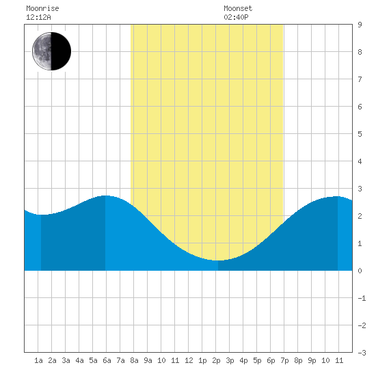 Dog Island West tide chart for Thursday, October 28, 2021